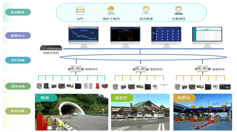 高速公路机电智慧运维管理系统 - 解决方案 - -.