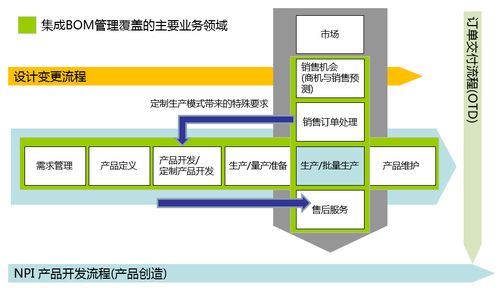 企业集成bom管理 智能制造